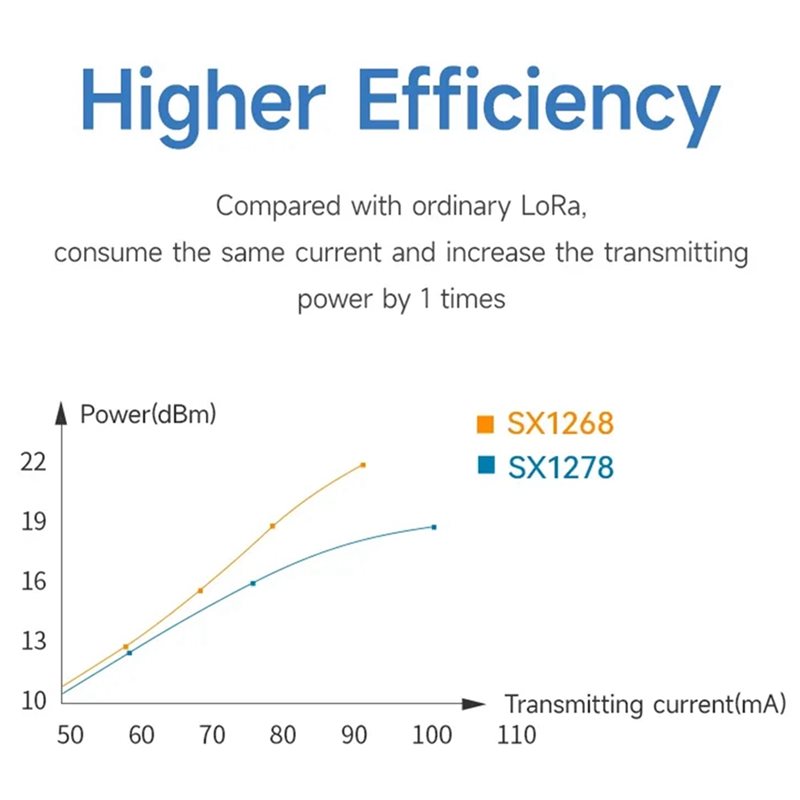 2X EBYTE SX1268 433Mhz Lora ワイ - 433Mhz Receiver Module のレビューと価格